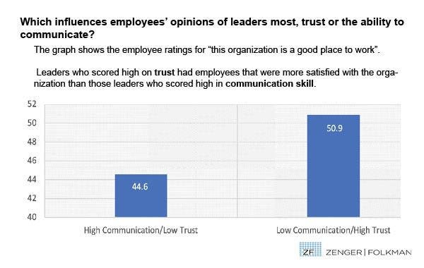 How Trust Affects Your Ability To Communicate And How To Fix It How Trust Affects Your Ability To Communicate And How To Fix It