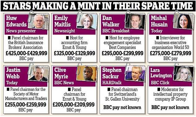 Presenters are paid more than £5,000 for public speaking events Presenters are paid more than £5,000 for public speaking events